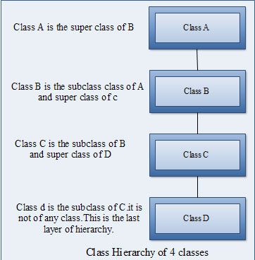 Class Hierarchy of 4 classes