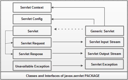 Classes and Interfaces of javax.servlet PACKAGE
