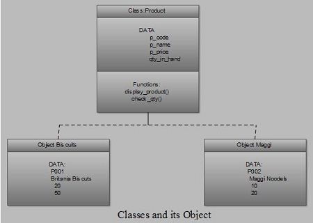 Classes and its Object