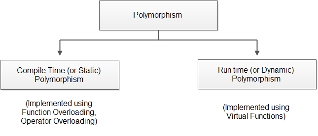 Classification of Polymorphism in C++