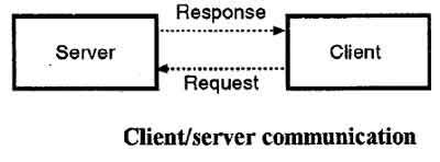 Client Server Communication