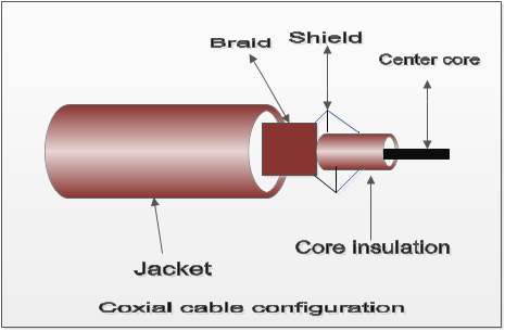 Coaxial Cable Configuration