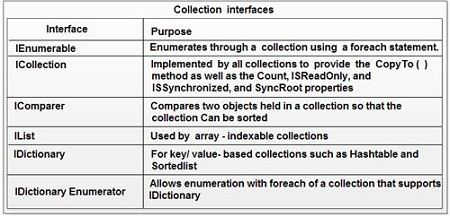 key collection interfaces are listed