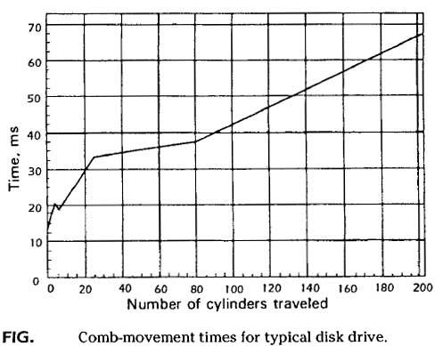 Comb-movement times for typical disk drive