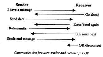 Communication Between Sender and receiver in character-orientated protocol