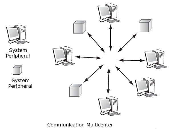 Communication Multicenter
