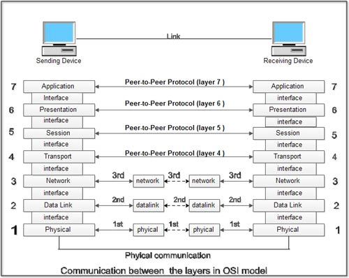 Communication between the layers in OSI model