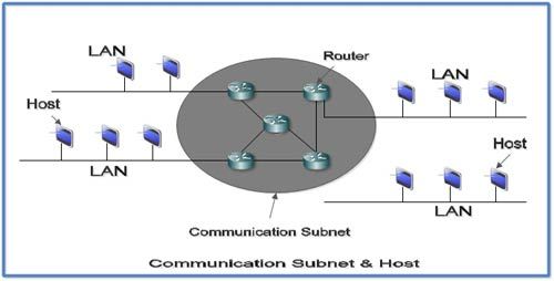 Communication Subnet And Hosts