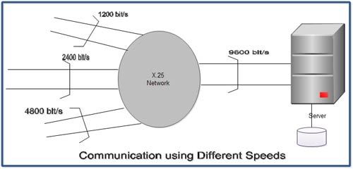 Communication Using Different Speeds