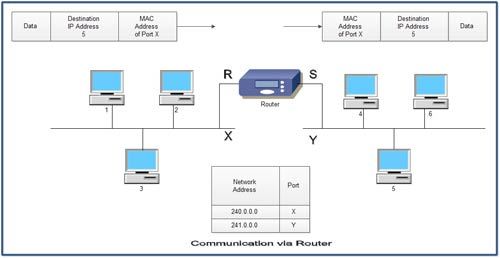 Communication via Router