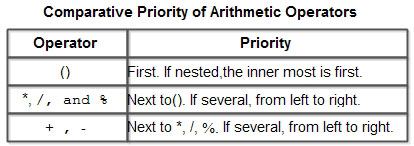 Comparative priority of arithmetic operators