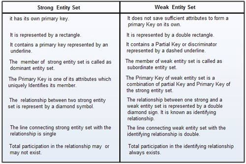 What Are Strong And Weak Entity Sets In Dbms