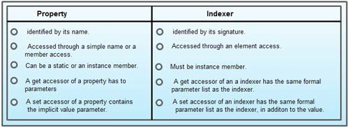 Comparison between Properties and Indexers