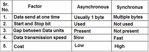 Comparison between Asynchronous and Synchronous