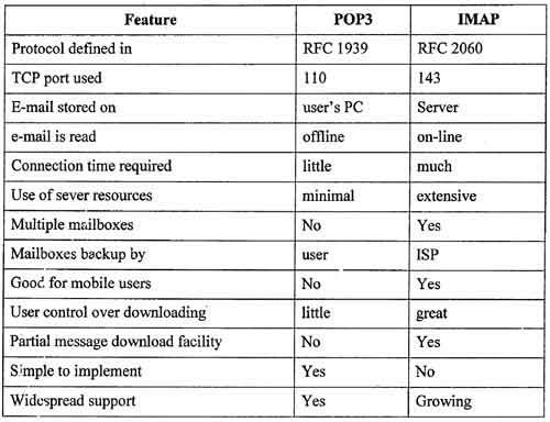 Comparison between POP3 and IMAP4