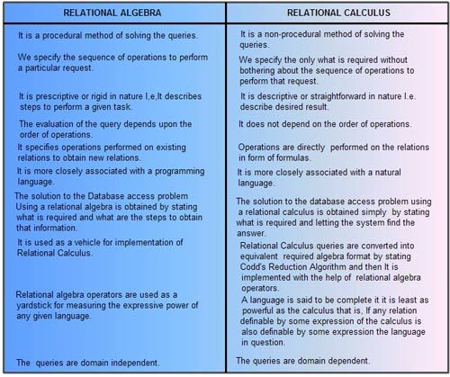 Comparison between Relational Algebra and Relational Calculus