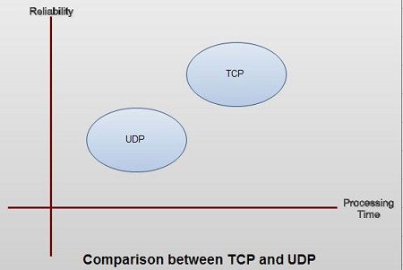 Comparison between TCP and UDP
