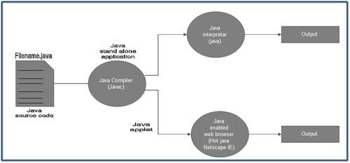 Compilation and Interpretation of Stand-alone application and Java applets