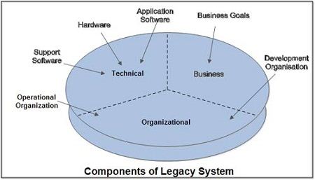 Components of Legacy System