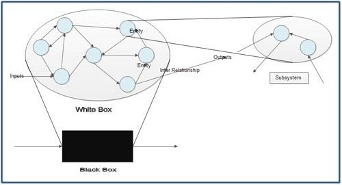 Conceptual White Box and Black Box Model ora System with Subsystems in it