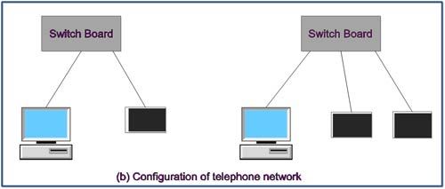 Configuration of Telephone Network