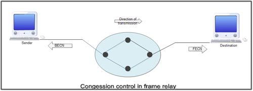 Congestion Control in Frame Relay