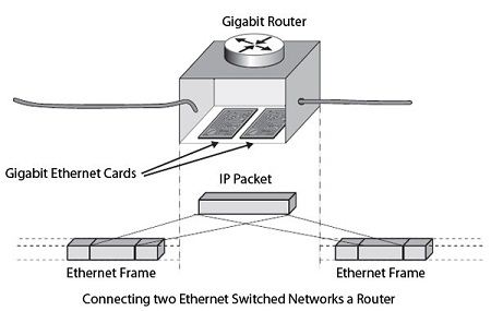 Connecting two Ethernet switched networks a router