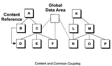 Content and Common Coupling