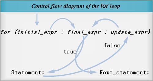 Control flow diagram of the for loop