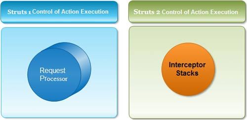 Control of Action Execution