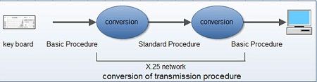 Conversion of Transmission Procedure