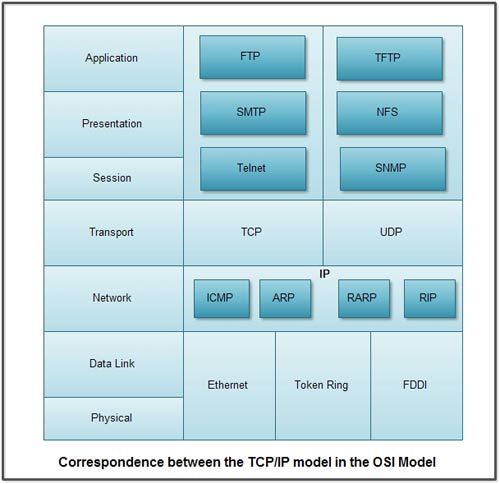 Correspondance Between TCP-IP model and OSI Model