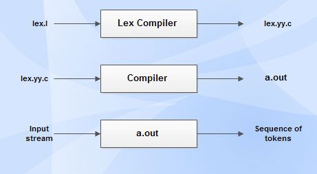Creating lexical analyzer