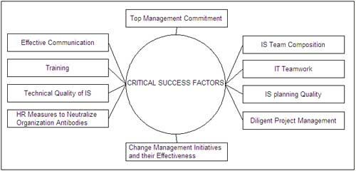 Critical Success Factors for Implementation of IS