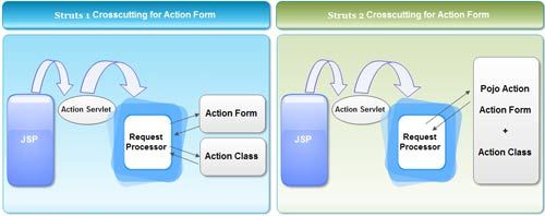 Crosscutting for Action Form