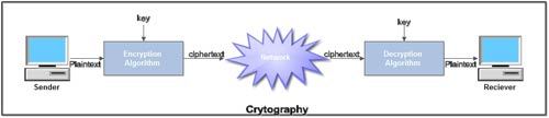 cryptography-what-is-cryptography-computer-notes