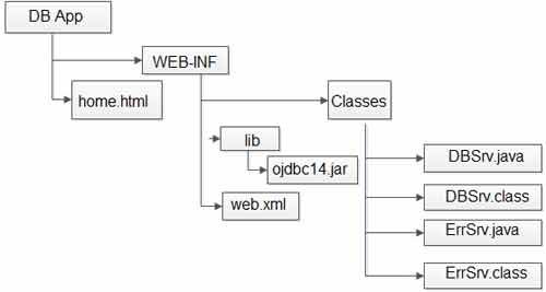 Deployment directory structure of RequestDispatcher Forward method