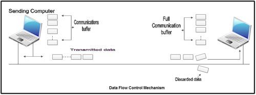 Data Flow Control Mechanism