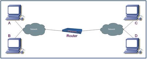 Data Routing