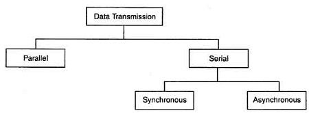 Data Transmission Types