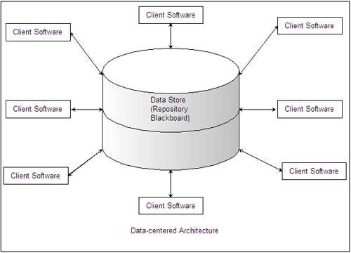 Data-centered Architecture