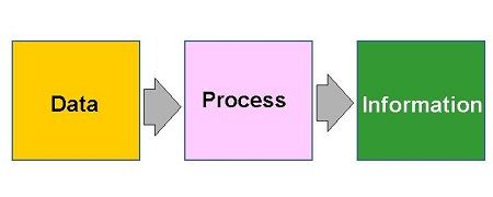 Data Processing Chart