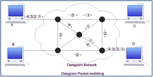 Datagram Packet Switching