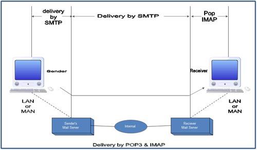Delivery By POP3 And IMAP