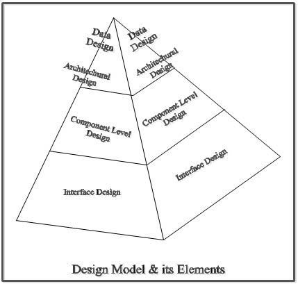 Design Model and its Elements