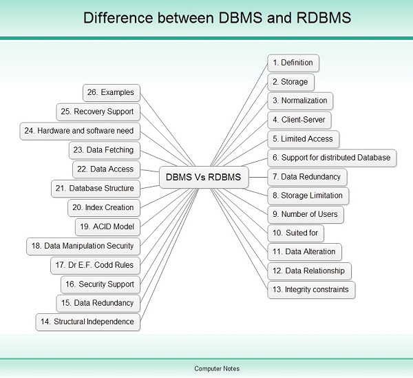 difference-between-dbms-and-rdbms-computer-notes