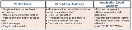 Difference between Packet Filters, Circuit-Level Gateway and Application-Level Gateway