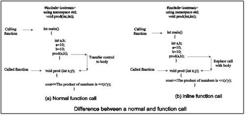 Difference between a normal and inline function call