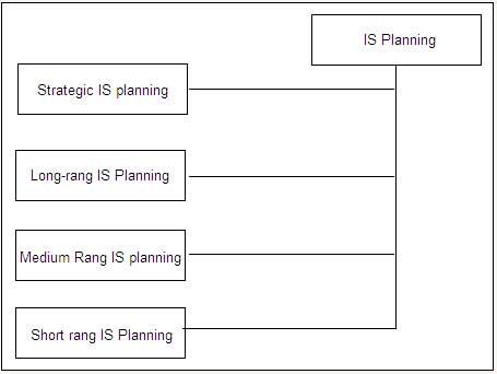 Different Information Systems Plans