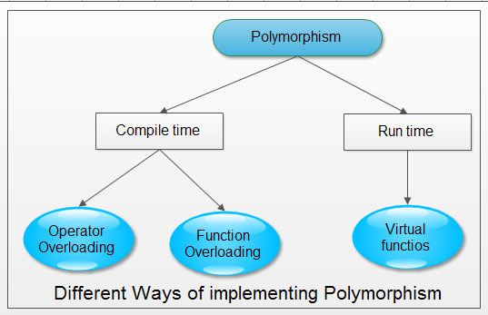 Different Ways of Implementing Polymorphism